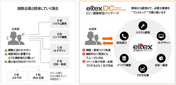 多様なカスタマイズ対応により、個別性の高いシステム構築を具現化