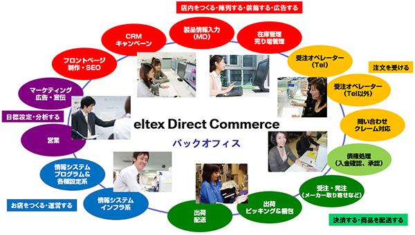 導入プロジェクトの上流工程から、システム担当が加わることで 顧客満足度の高い高品位なカスタマイズを実現