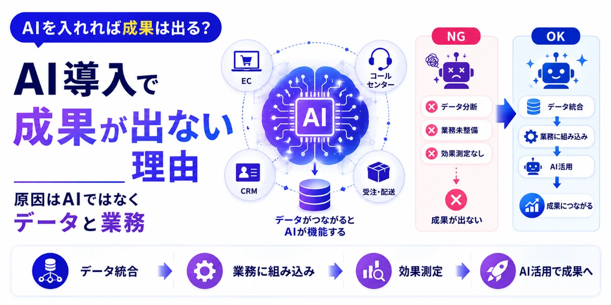 AIを入れれば成果は出る？ AI導入で成果が出ない理由。原因はAIではなくデータと業務。データ統合・業務に組み込み・効果測定・AI活用で成果へ