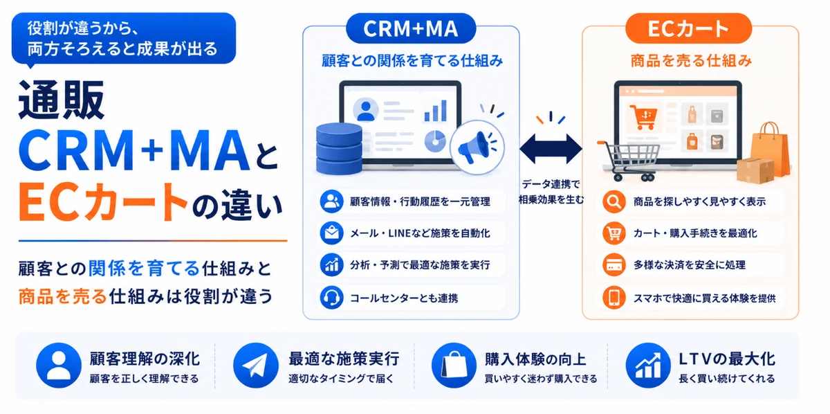 通販CRM・MAツールとECカートの違いとは？