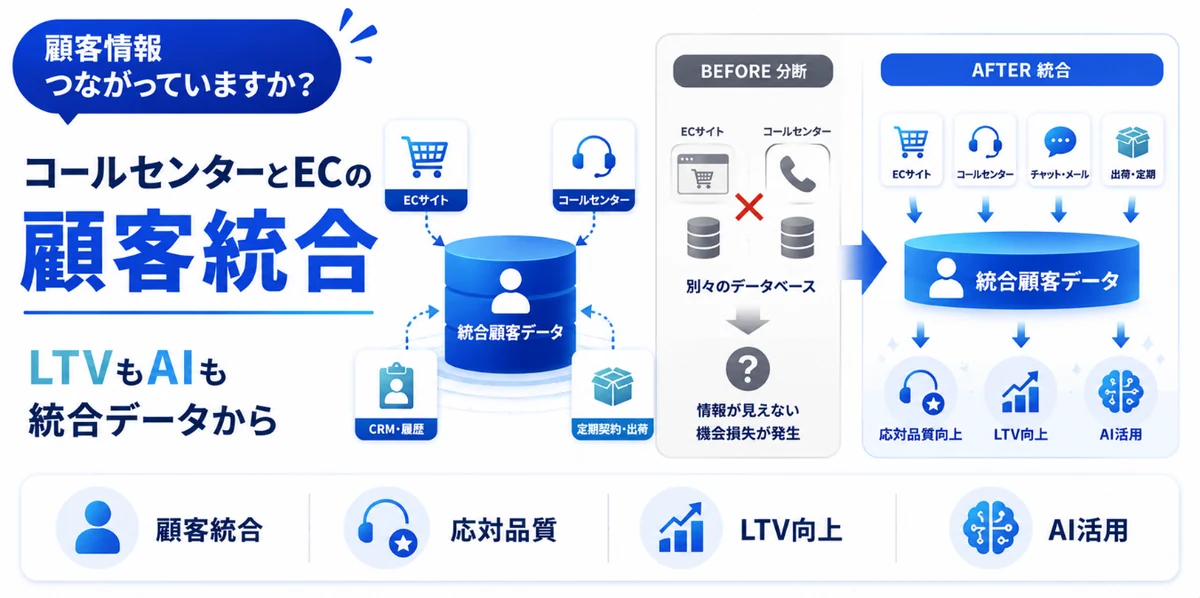 顧客情報つながっていますか？ コールセンターとECの顧客統合。LTVもAIも統合データから。顧客統合・応対品質・LTV向上・AI活用
