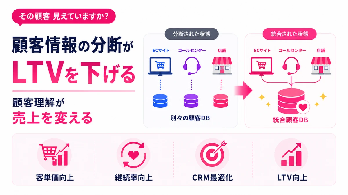 その顧客、見えていますか？ 顧客情報の分断がLTVを下げる。顧客理解が売上を変える。客単価向上・継続率向上・CRM最適化・LTV向上