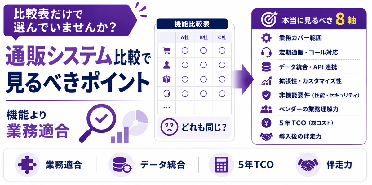 比較表だけで選んでいませんか？ 通販システム比較で見るべきポイント。本当に見るべき8軸。業務カバー範囲・定期通販・データ統合・拡張性・非機能要件・ベンダーの業務理解力・5年TCO・導入後の伴走力